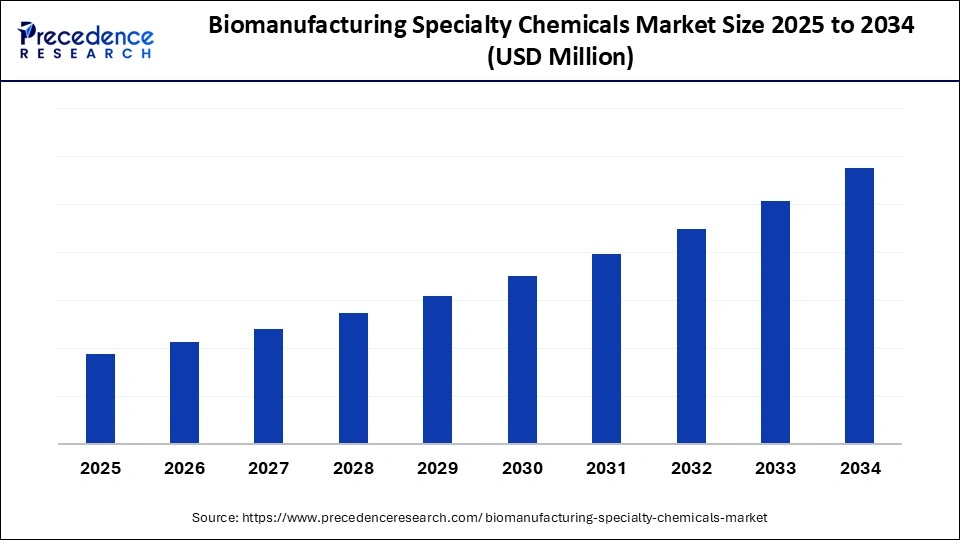 Biomanufacturing Specialty Chemicals Market Size 2025 to 2034