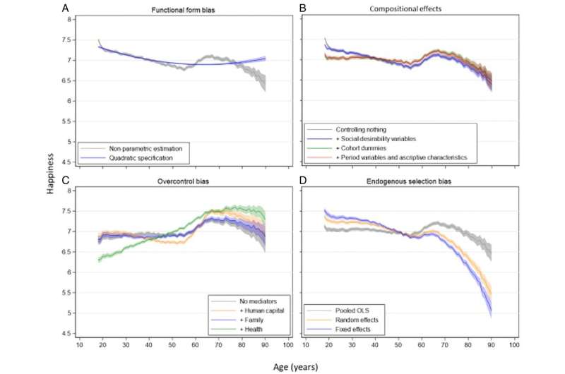 By removing common biases, study debunks U-shaped happiness curve with age