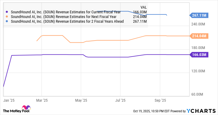 SOUN Revenue Estimates for Current Fiscal Year Chart