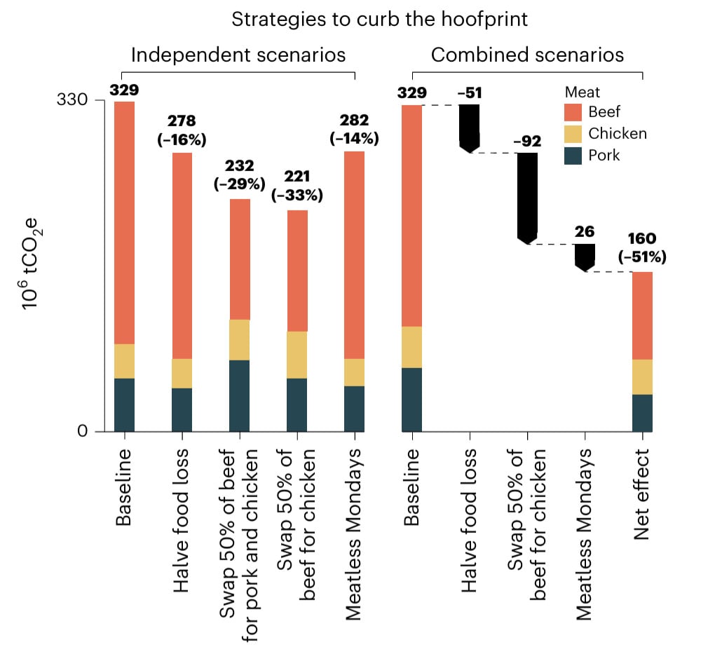 Carbon Hoofprint reduction Strategies