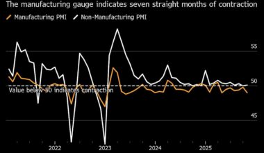 China’s Factory Slump Sparks New Stimulus Calls Despite US Truce