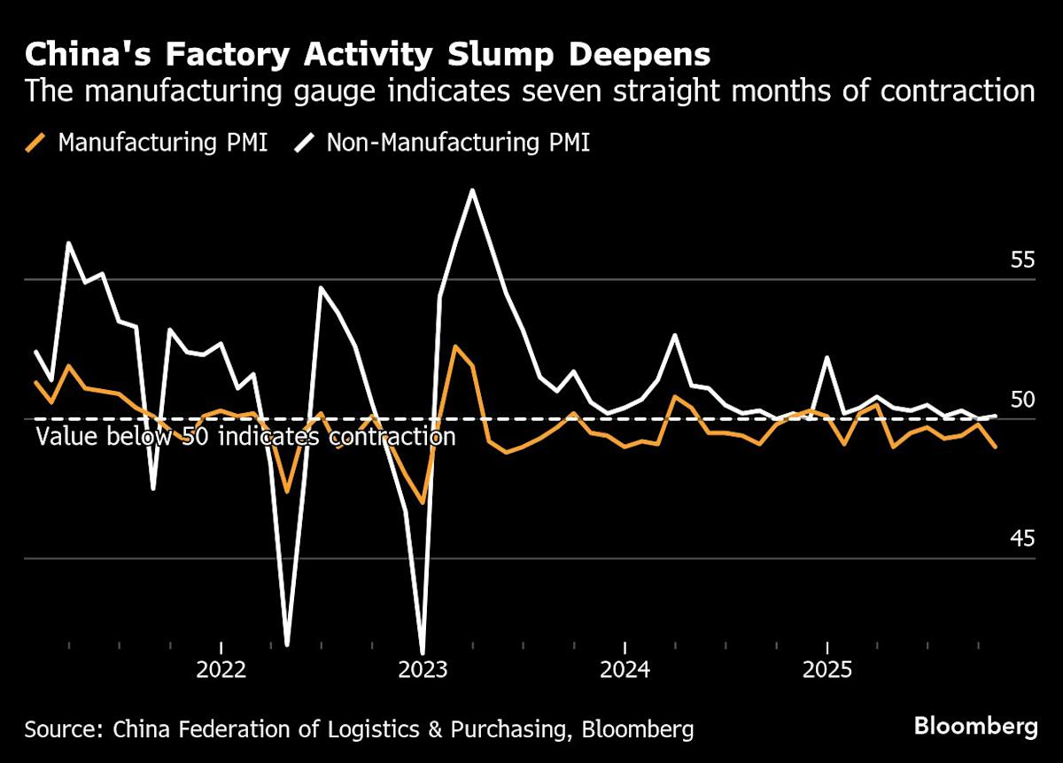 China’s Factory Slump Sparks New Stimulus Calls Despite US Truce
