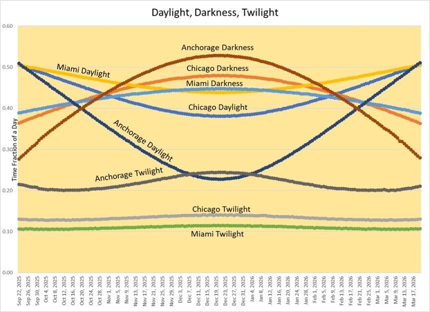 Daylight, Darkness, Twilight for Anchorage, Chicago, and Miami