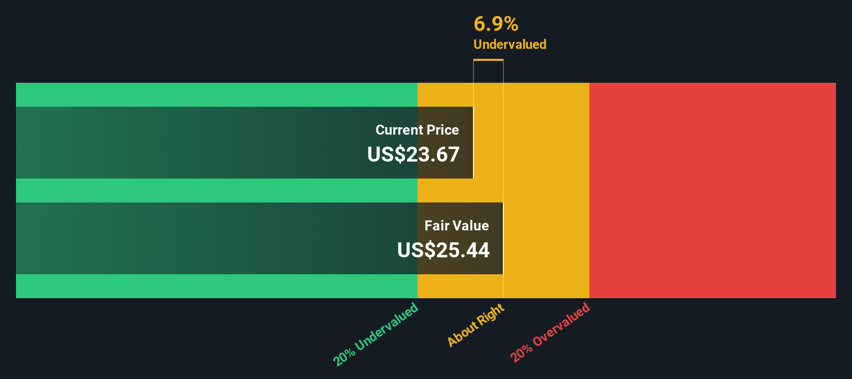 PONY Discounted Cash Flow as at Oct 2025