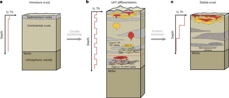 Earth's continents stabilized due to furnace-like heat, study reveals