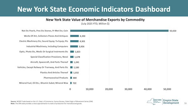 New York economy