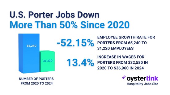 Porter Roles Fall by Over 50% Since 2020, OysterLink Finds