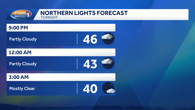 Viewing forecast Viewing forecast
