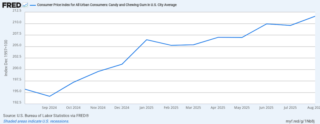 Graph showing rising inflation for candy and gum.