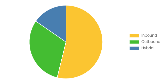 Global AI SDR Market 2025 – 2034 (By Sales Channel).png