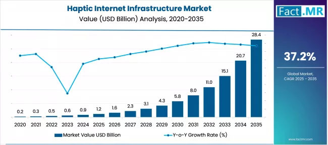 Haptic Internet Infrastructure Market Market Value Analysis