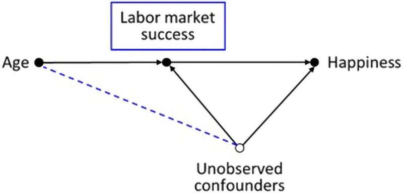 Idea that happiness fits a U-shaped curve over a lifetime by removing common biases debunked