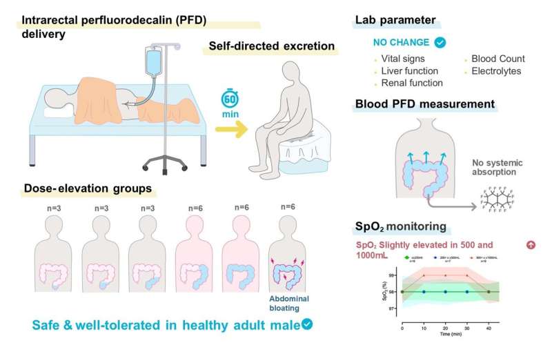 IgNobel 'Butt Breathing' idea from 2024 moves closer to real treatment
