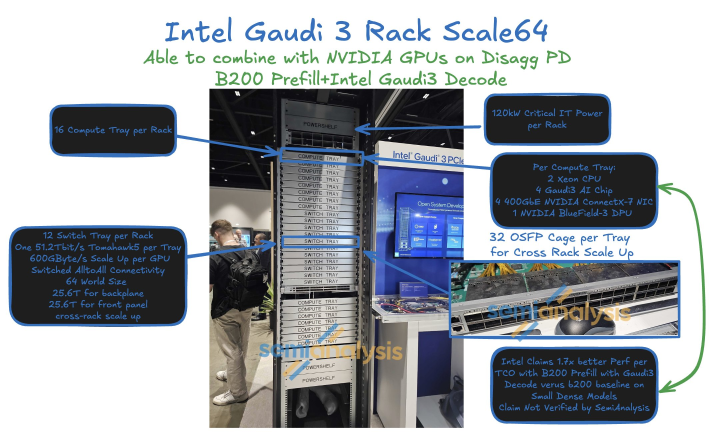 Intel Gaudi 3 Rack Scale64 server with Compute Tray and Switch Tray, shown at a tech event, features 2 Xeon CPU and Gaudi3 AI chips.
