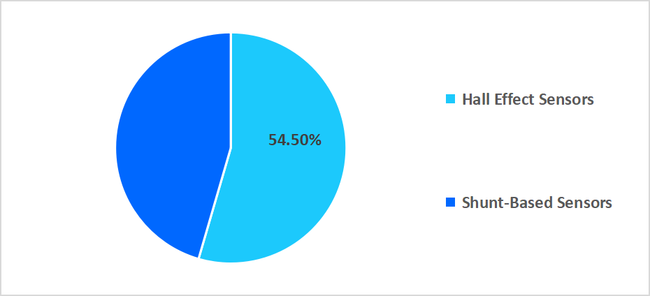 intelligent-battery-sensor-type-market-share