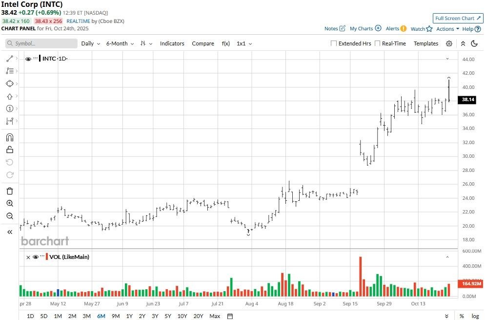 A graph of stock market

AI-generated content may be incorrect.