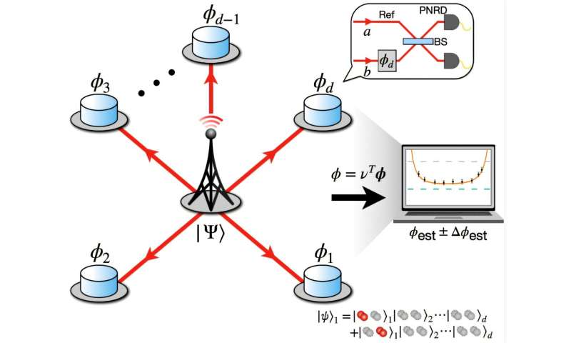 KIST demonstrates world's first ultra-precise, ultra-high-resolution distributed quantum sensor with 'entangled light'