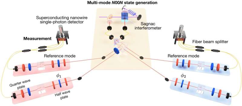 Generation of multi-mode N00N states using bell states generated by the Sagnac interferometer and transmission of the generated entanglement states to each mode. Estimation of the average of two phases by local measurements after phase encoding. Credit: Korea Institute of Science and Technology (KIST) KIST demonstrates world's first ultra-precise, ultra-high-resolution distributed quantum sensor with 'entangled light'