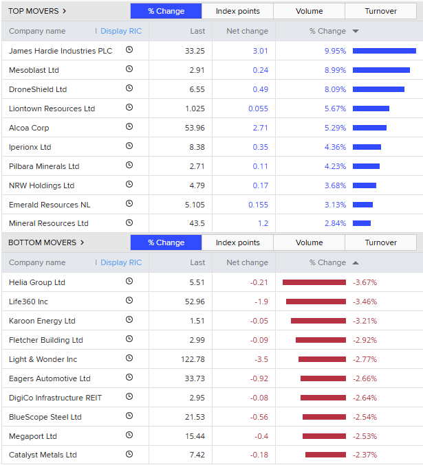 Top and bottom 10 stocks