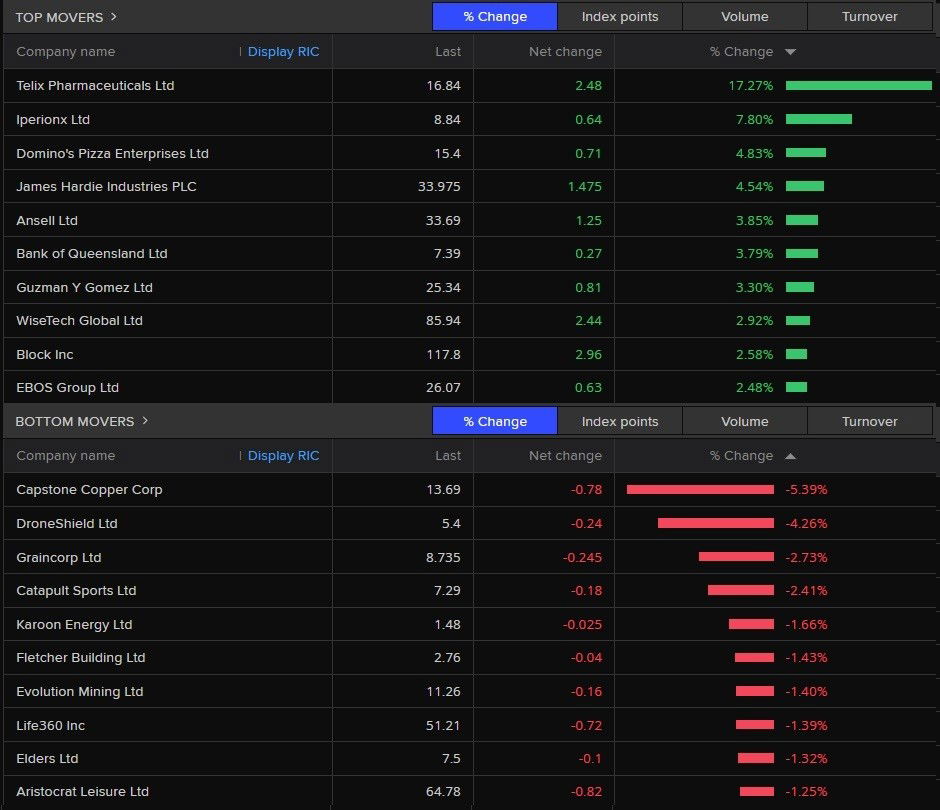 A table showing the best and worst performing stocks of the ASX 200 on 15 Octoboer 2025.