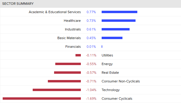 Sector summary of asx200