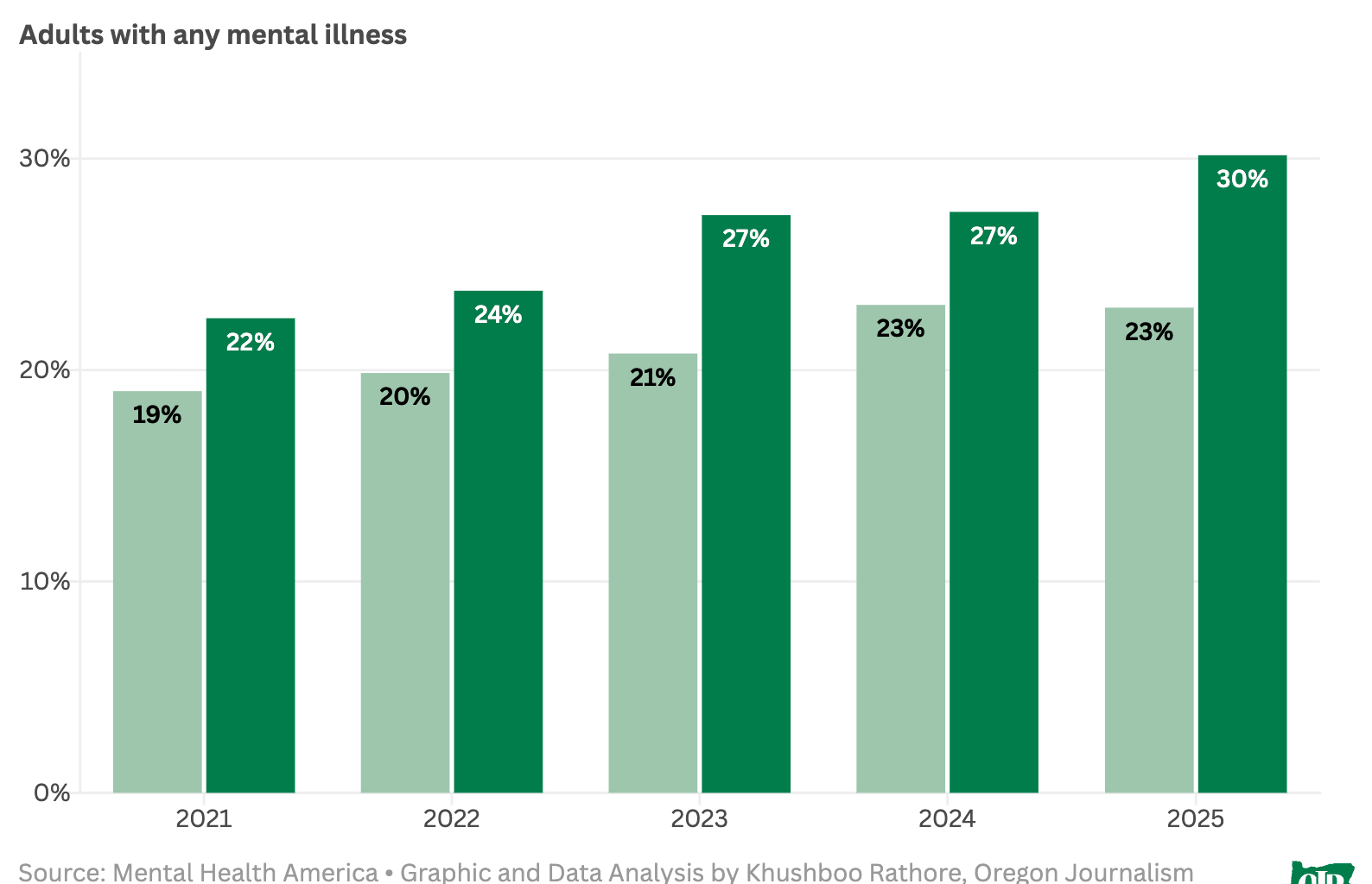 Oregon has higher rate of mental illness than any other state, report says