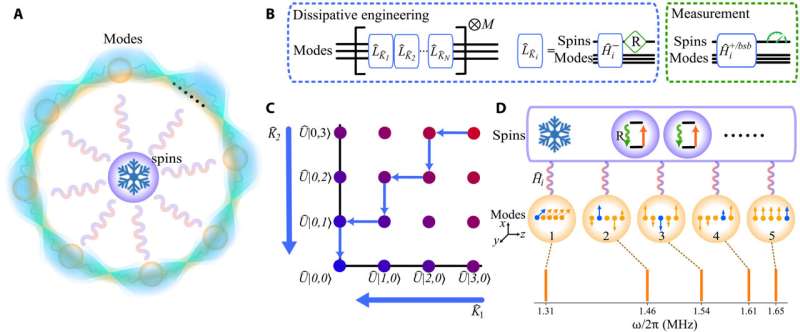 Multimode quantum entanglement via dissipation engineering