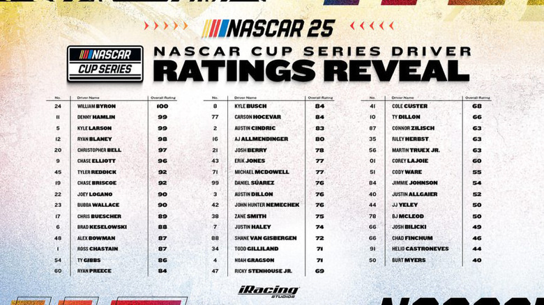 a list of the active NASCAR Cup Series drivers and their rating in the NASCAR 25 video game