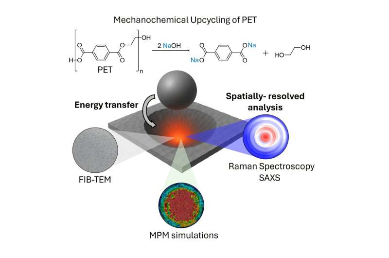 New method uses collisions to break down plastic for sustainable recycling