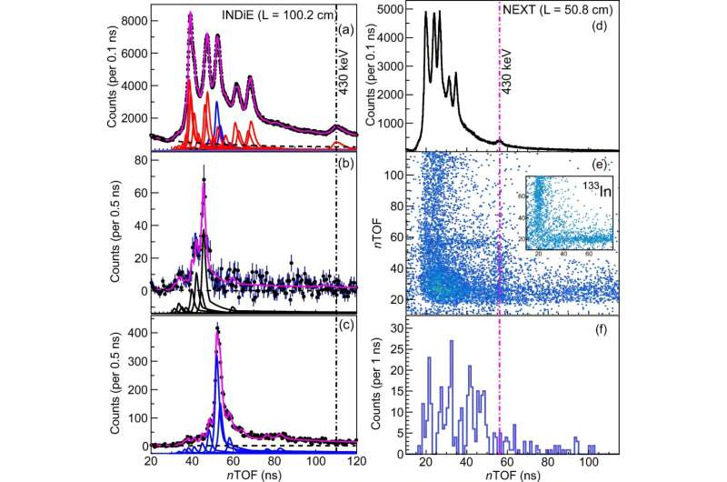 Neutron TOF spectra in coincidence with 134In β− decay. Credit: Physical Review Letters (2025). DOI: 10.1103/l24v-5m31 Physicists unlock secrets of stellar alchemy, yielding new insights into gold's cosmic origins