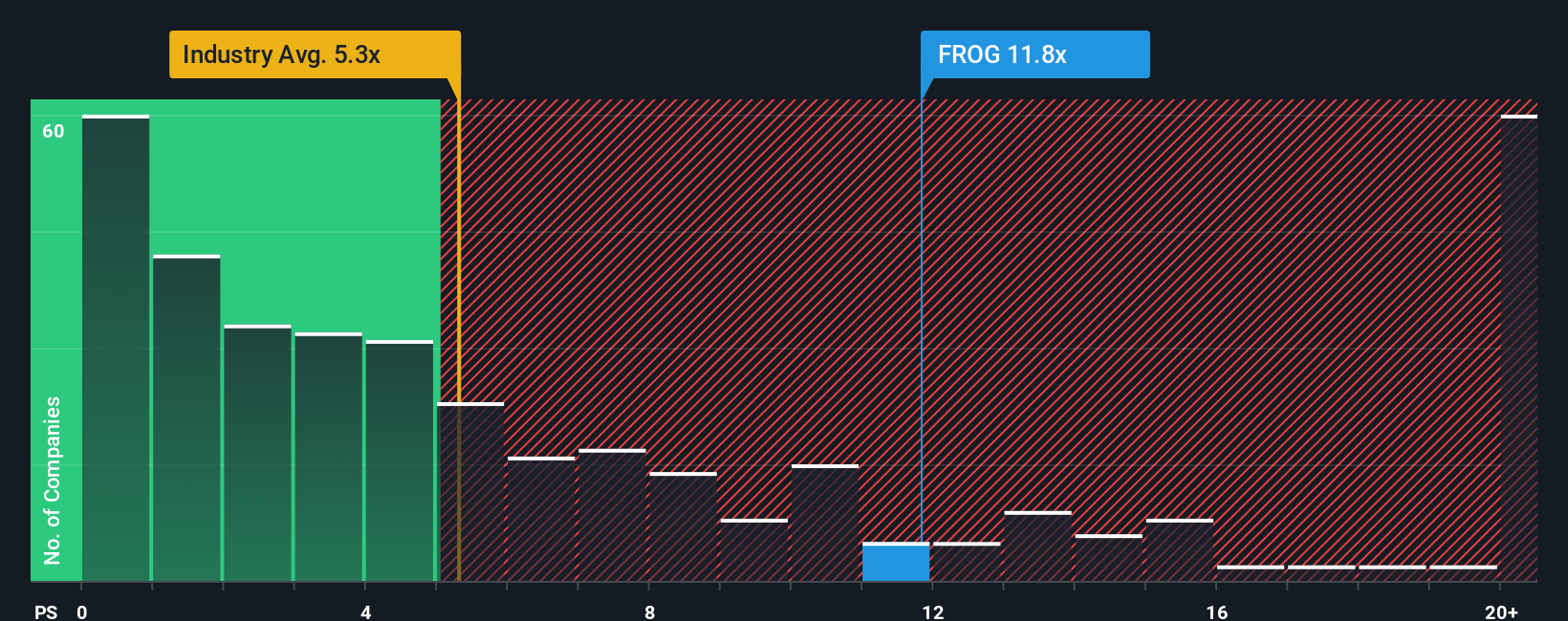 NasdaqGS:FROG PS Ratio as at Oct 2025