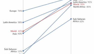 Nine in ten people in the world were in the range of a 4G network in 2023