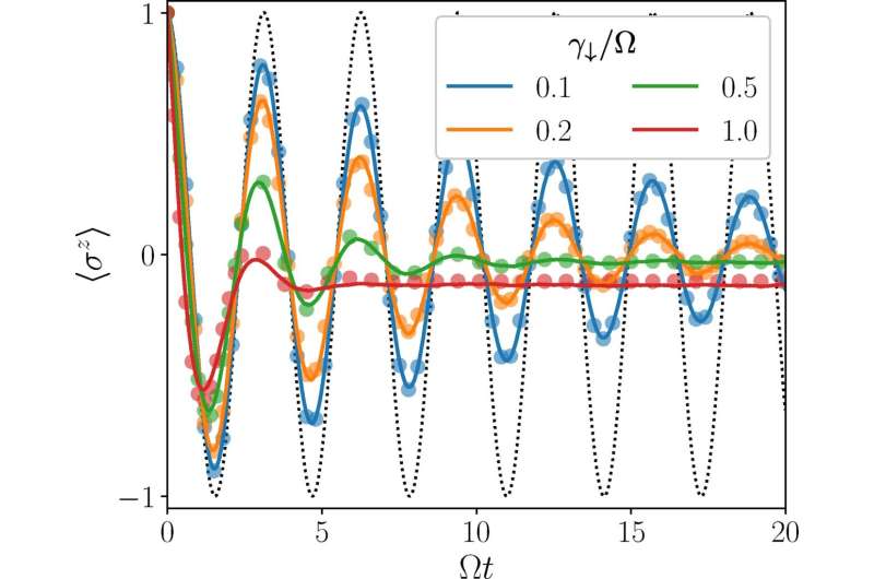 Quantum dynamics on your laptop? New technique moves us closer