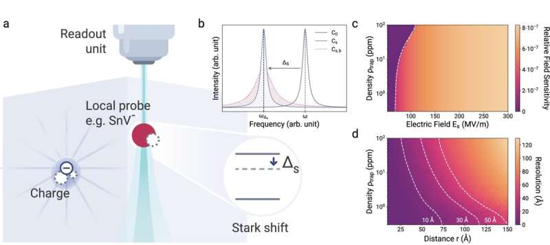 Research team develops new quantum sensor