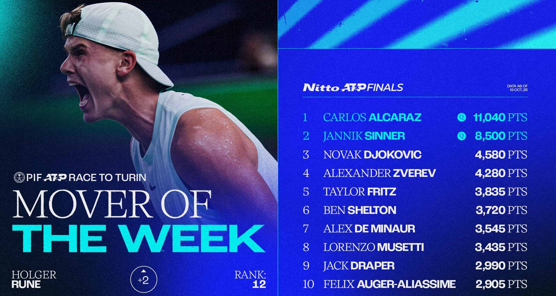 Holger Rune reached the quarter-finals at the Rolex Shanghai Masters.