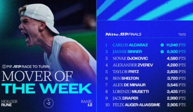Holger Rune reached the quarter-finals at the Rolex Shanghai Masters.