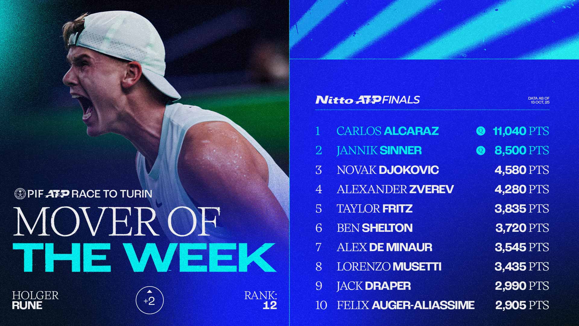 Holger Rune reached the quarter-finals at the Rolex Shanghai Masters.