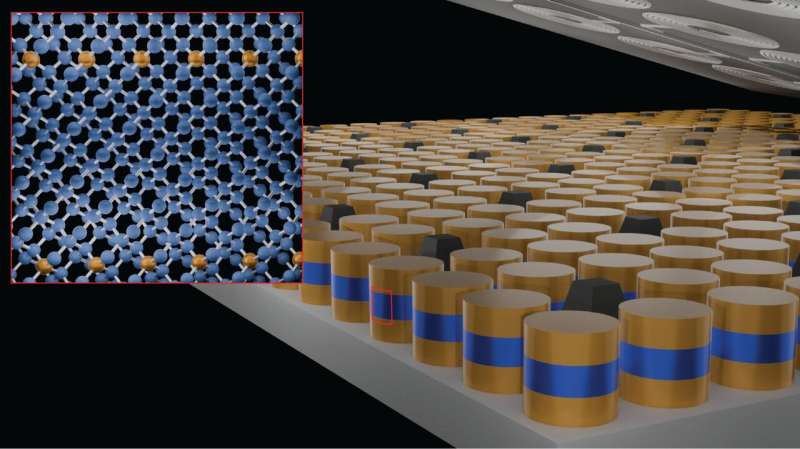 Josephson junction structures—quantum devices made of two superconductors and a thin non-superconducting barrier—using different forms of germanium (Ge): super-Ge (in gold), semiconducting Ge (in blue), and super-Ge on wafer-level scale. Millions of Josephson junction pixels (10 micrometer square) can be created with this new material stack on wafer scale. Inset shows crystalline form of Super-Ge on the same matrix of semiconductor Ge, a key for crystalline Josephson junction. Credit: Patrick Strohbeen / NYU Scientists create new type of semiconductor that holds superconducting promise