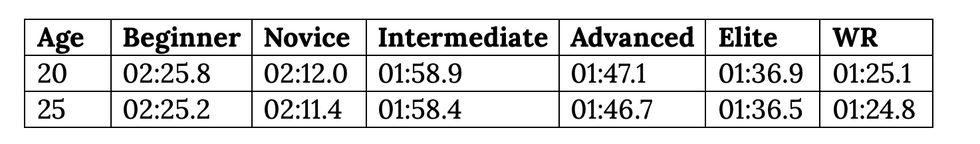 average 500m rowing time