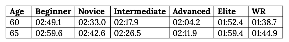 average 500m rowing time