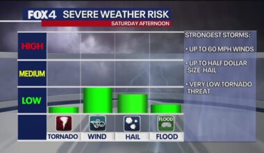 Dallas weather: Strong to severe storms expected in North Texas