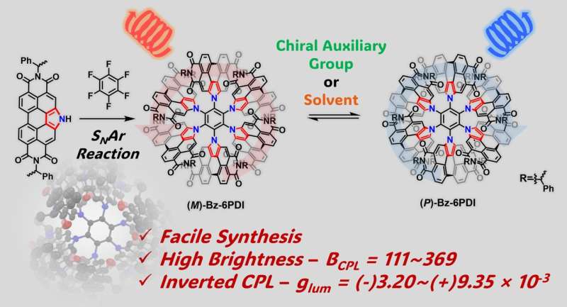 Solvent-induced chirality inversion in propeller-shaped luminescent molecules
