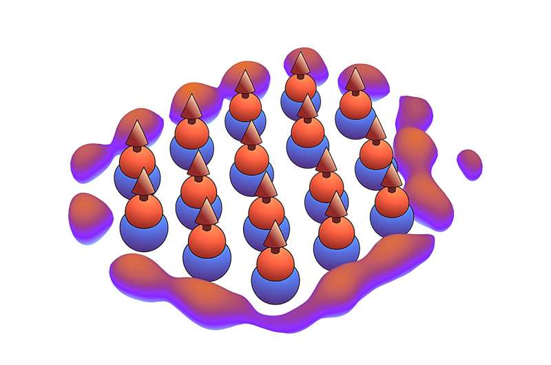 A self-bound crystal of individual dipolar molecules surrounded by a superfluid ring. I have made the figure myself, based on simulation data. Credit: Ciardi et al. Study hints at emergence of new strongly correlated states of matter in ultracold polar molecules