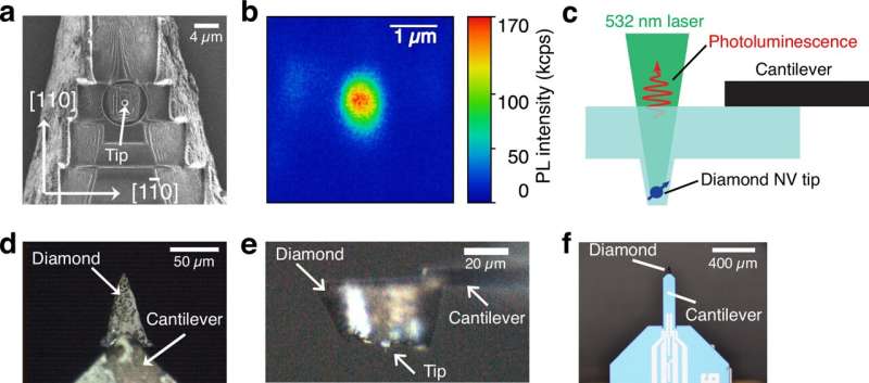Successful measurement of ultrafast electric fields: Development of a diamond nonlinear probe