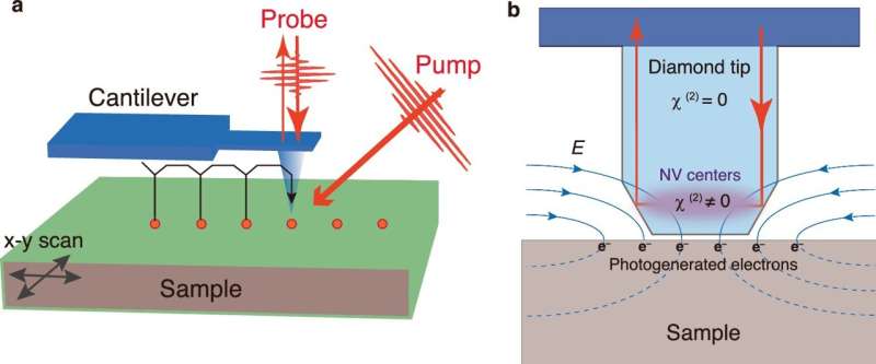Successful measurement of ultrafast electric fields: Development of a diamond nonlinear probe