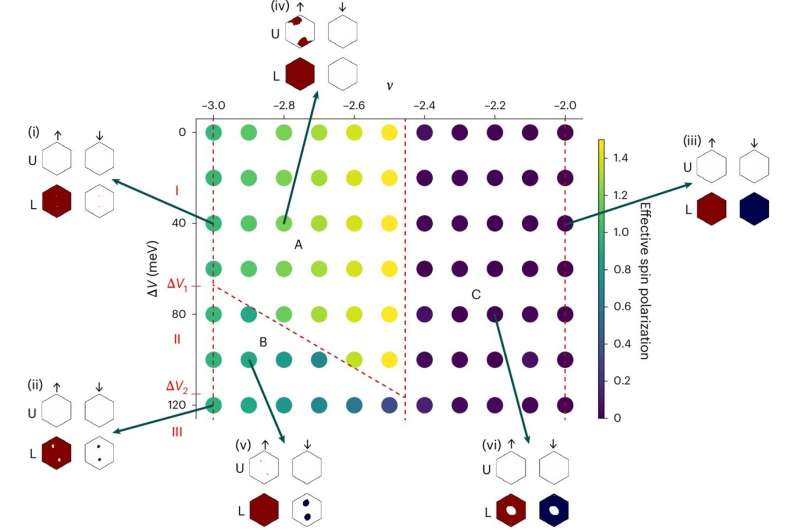 Twisted graphene reveals exotic superconductivity