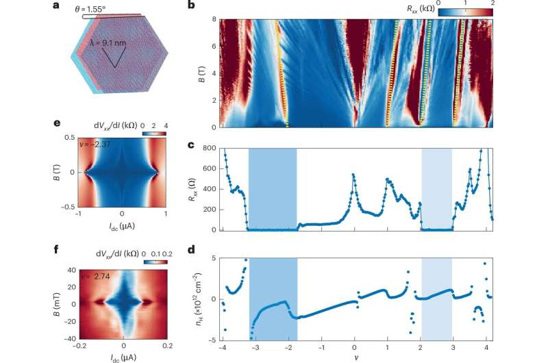 Twisted graphene reveals exotic superconductivity