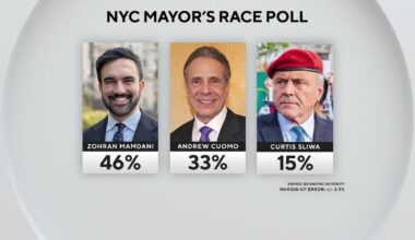 Andrew Cuomo gaining on Zohran Mamdani in NYC mayor's race, new Quinnipiac poll shows