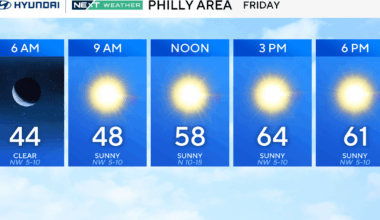 Friday will be cold, but the Philadelphia region will warm up over the weekend. Here's the weather forecast.