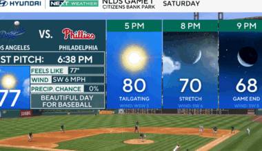 Sunny, warmer in Philadelphia region this Saturday, great weather for the Phillies, Eagles. Here's the forecast.